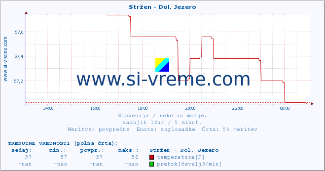 POVPREČJE :: Stržen - Dol. Jezero :: temperatura | pretok | višina :: zadnji dan / 5 minut.