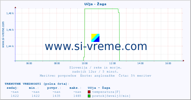 POVPREČJE :: Učja - Žaga :: temperatura | pretok | višina :: zadnji dan / 5 minut.