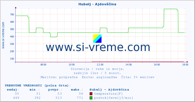 POVPREČJE :: Hubelj - Ajdovščina :: temperatura | pretok | višina :: zadnji dan / 5 minut.