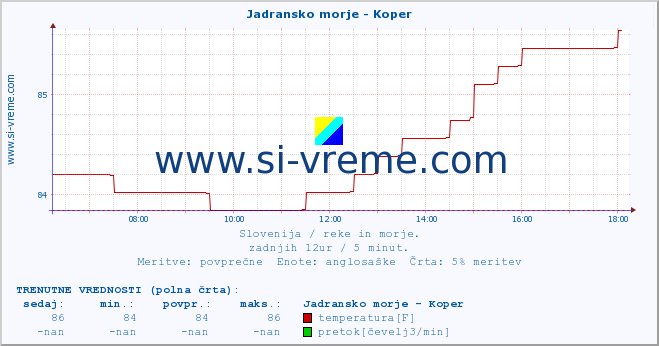 POVPREČJE :: Jadransko morje - Koper :: temperatura | pretok | višina :: zadnji dan / 5 minut.