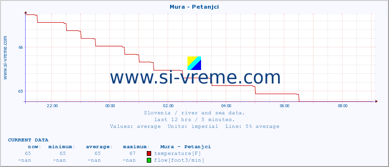  :: Mura - Petanjci :: temperature | flow | height :: last day / 5 minutes.