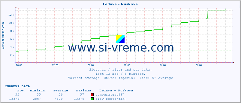  :: Ledava - Nuskova :: temperature | flow | height :: last day / 5 minutes.