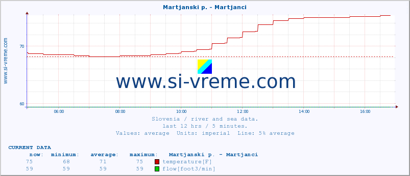  :: Martjanski p. - Martjanci :: temperature | flow | height :: last day / 5 minutes.