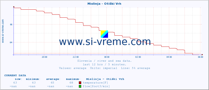  :: Mislinja - Otiški Vrh :: temperature | flow | height :: last day / 5 minutes.