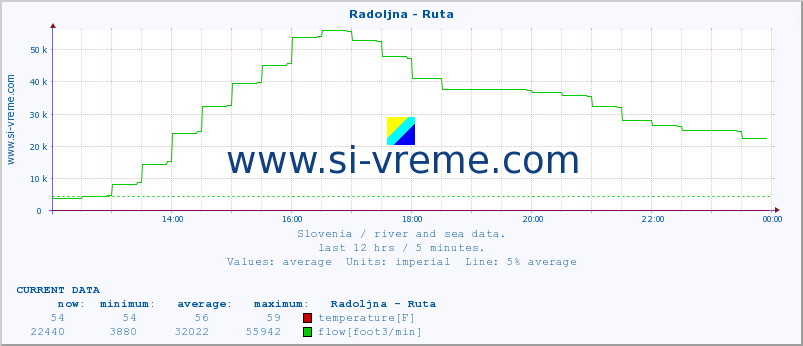  :: Radoljna - Ruta :: temperature | flow | height :: last day / 5 minutes.