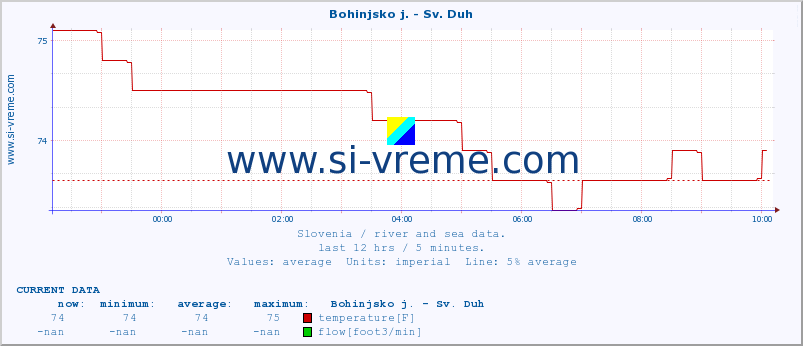  :: Bohinjsko j. - Sv. Duh :: temperature | flow | height :: last day / 5 minutes.