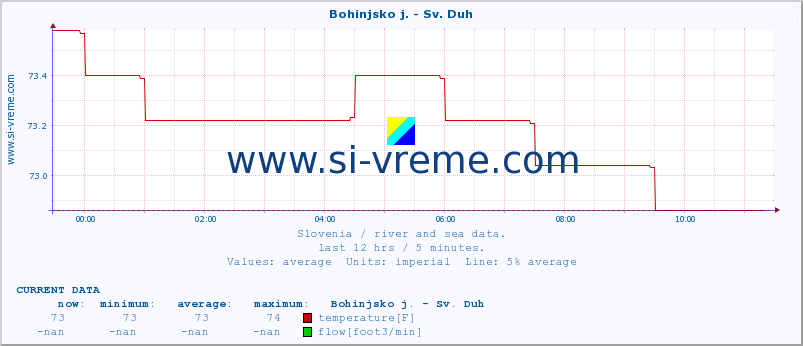  :: Bohinjsko j. - Sv. Duh :: temperature | flow | height :: last day / 5 minutes.