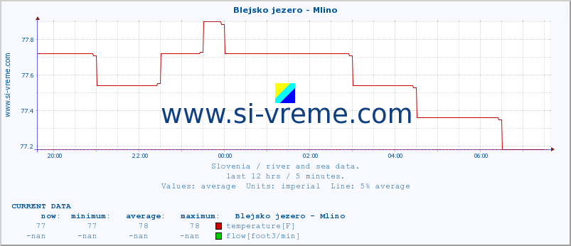  :: Blejsko jezero - Mlino :: temperature | flow | height :: last day / 5 minutes.