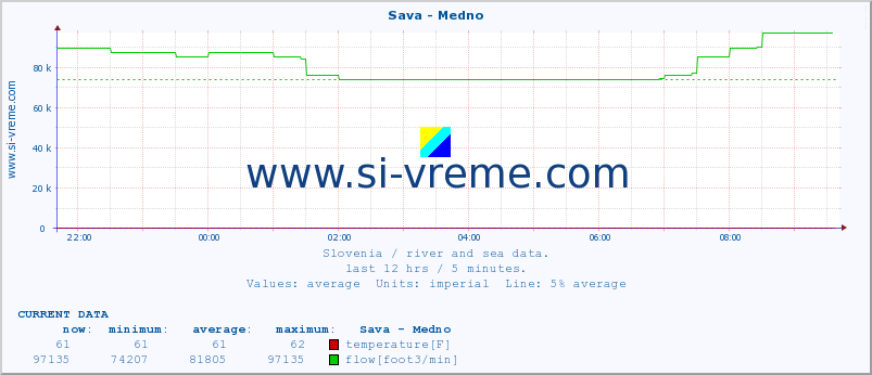  :: Sava - Medno :: temperature | flow | height :: last day / 5 minutes.