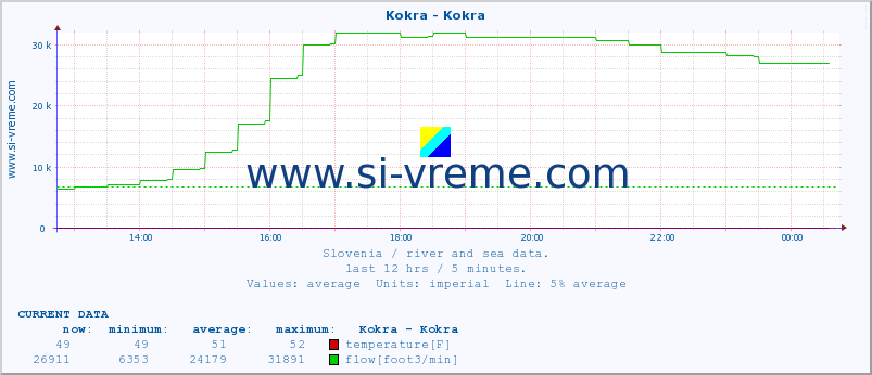  :: Kokra - Kokra :: temperature | flow | height :: last day / 5 minutes.