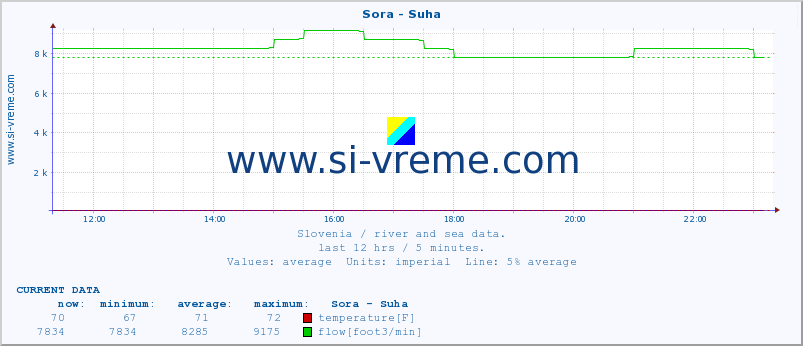  :: Sora - Suha :: temperature | flow | height :: last day / 5 minutes.