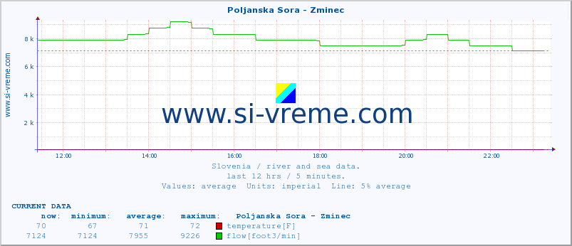  :: Poljanska Sora - Zminec :: temperature | flow | height :: last day / 5 minutes.