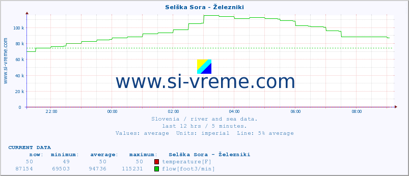  :: Selška Sora - Železniki :: temperature | flow | height :: last day / 5 minutes.