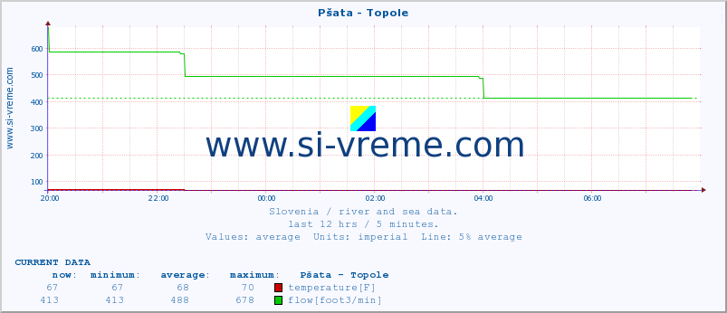  :: Pšata - Topole :: temperature | flow | height :: last day / 5 minutes.