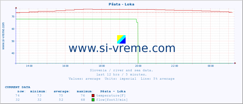  :: Pšata - Loka :: temperature | flow | height :: last day / 5 minutes.