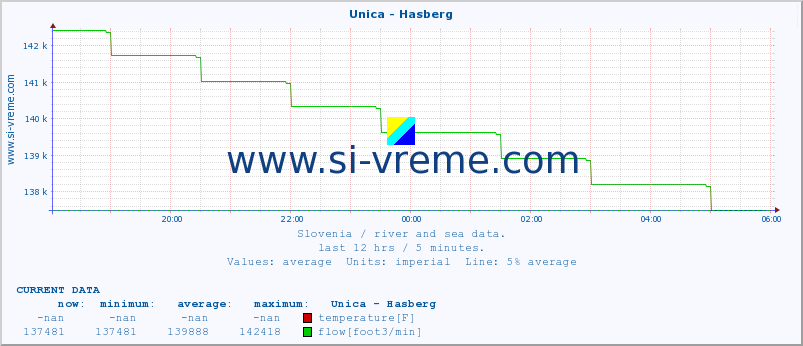  :: Unica - Hasberg :: temperature | flow | height :: last day / 5 minutes.