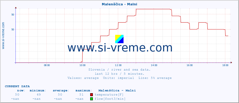  :: Malenščica - Malni :: temperature | flow | height :: last day / 5 minutes.