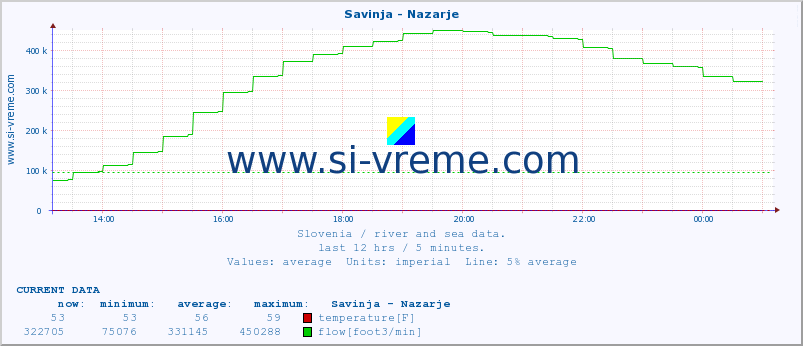  :: Savinja - Nazarje :: temperature | flow | height :: last day / 5 minutes.