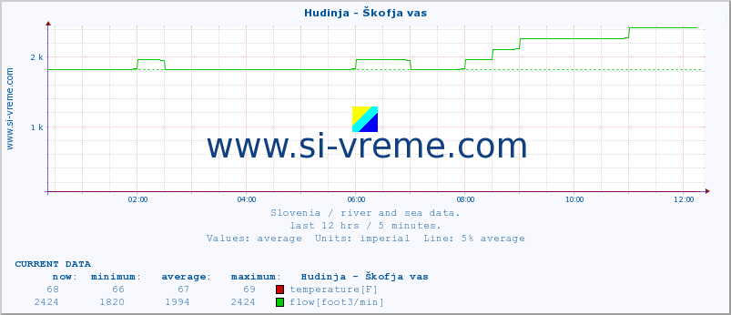  :: Hudinja - Škofja vas :: temperature | flow | height :: last day / 5 minutes.