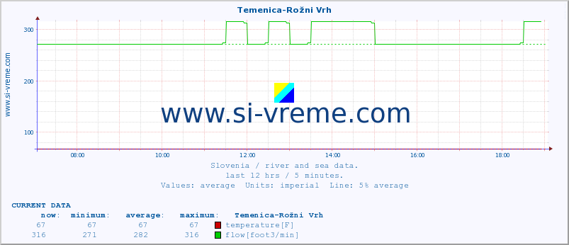  :: Temenica-Rožni Vrh :: temperature | flow | height :: last day / 5 minutes.