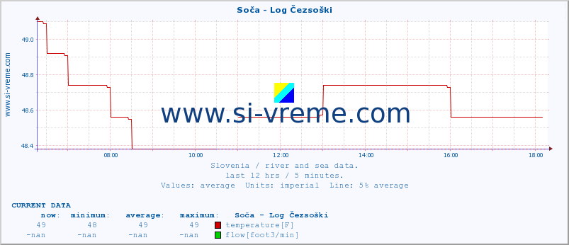  :: Soča - Log Čezsoški :: temperature | flow | height :: last day / 5 minutes.
