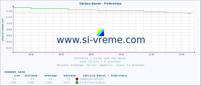  :: Idrijca Kanal - Podroteja :: temperature | flow | height :: last day / 5 minutes.