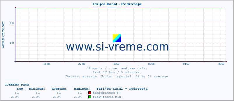  :: Idrijca Kanal - Podroteja :: temperature | flow | height :: last day / 5 minutes.