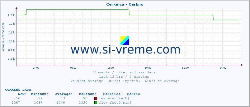  :: Cerknica - Cerkno :: temperature | flow | height :: last day / 5 minutes.