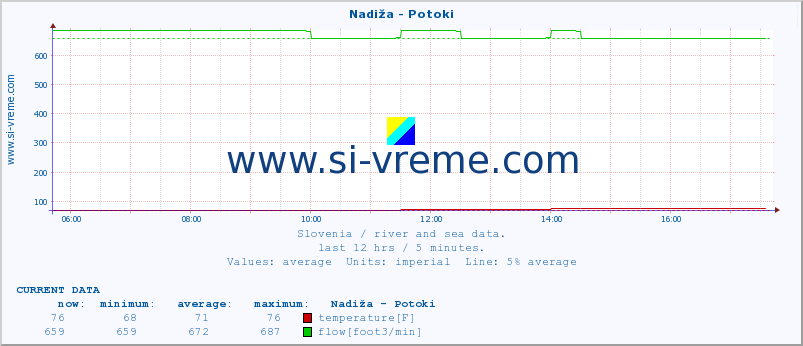  :: Nadiža - Potoki :: temperature | flow | height :: last day / 5 minutes.