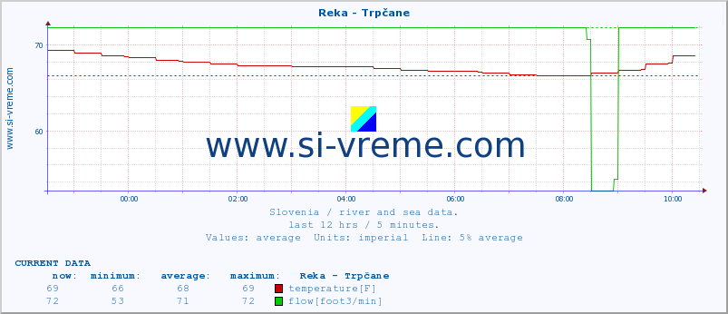  :: Reka - Trpčane :: temperature | flow | height :: last day / 5 minutes.