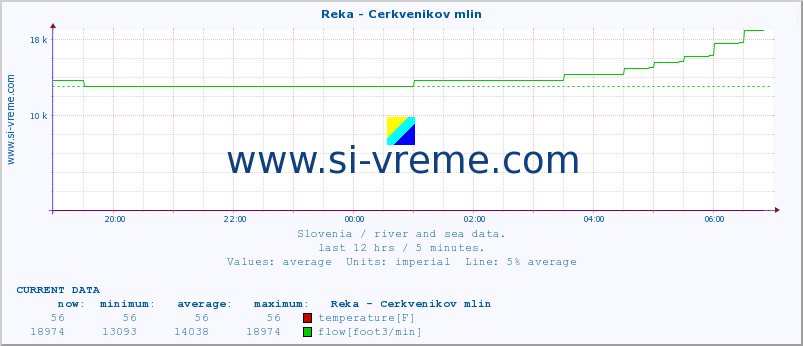  :: Reka - Cerkvenikov mlin :: temperature | flow | height :: last day / 5 minutes.