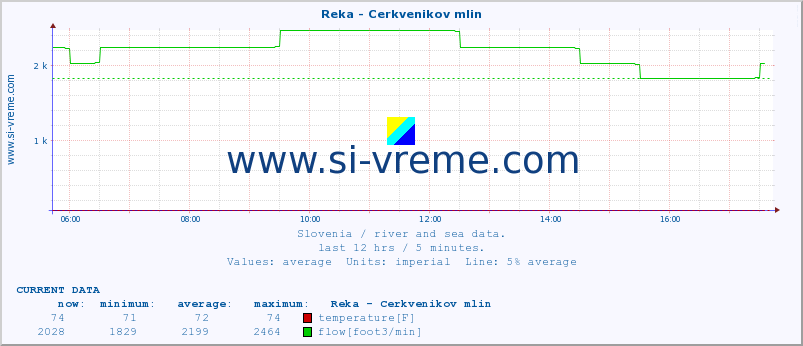  :: Reka - Cerkvenikov mlin :: temperature | flow | height :: last day / 5 minutes.