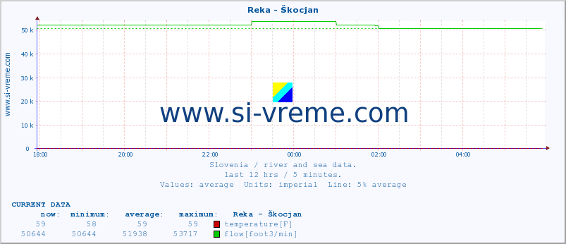  :: Reka - Škocjan :: temperature | flow | height :: last day / 5 minutes.