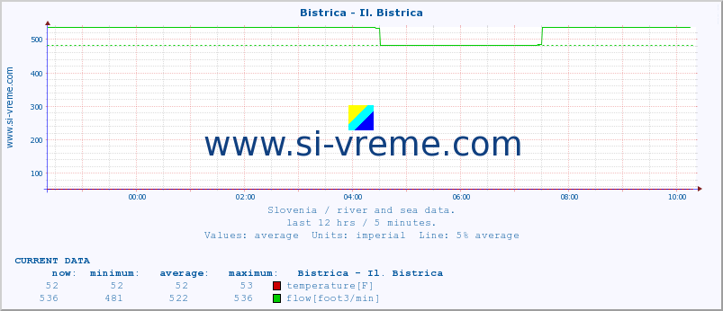  :: Bistrica - Il. Bistrica :: temperature | flow | height :: last day / 5 minutes.