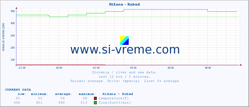  :: Rižana - Kubed :: temperature | flow | height :: last day / 5 minutes.