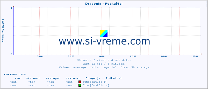  :: Dragonja - Podkaštel :: temperature | flow | height :: last day / 5 minutes.