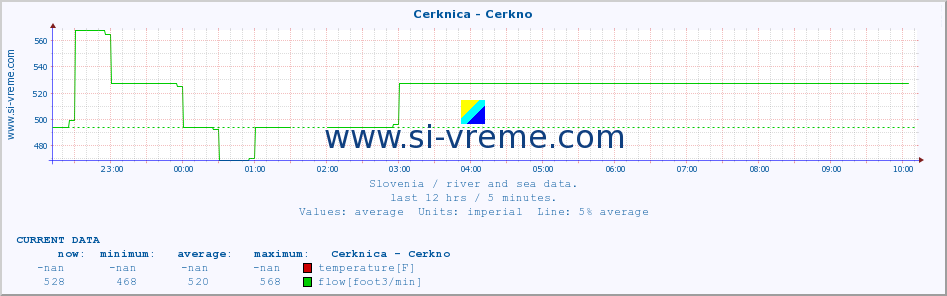  :: Cerknica - Cerkno :: temperature | flow | height :: last day / 5 minutes.