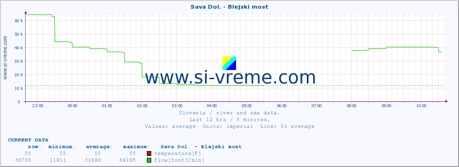  :: Sava Dol. - Blejski most :: temperature | flow | height :: last day / 5 minutes.