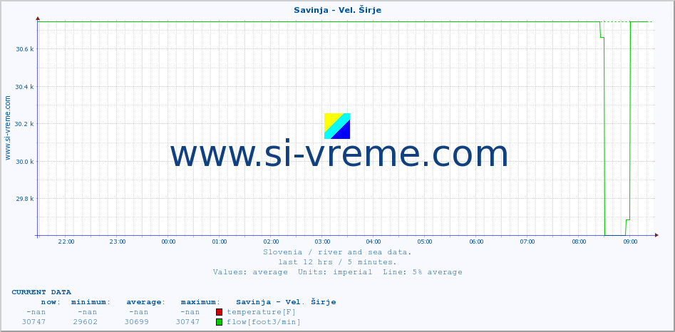  :: Savinja - Vel. Širje :: temperature | flow | height :: last day / 5 minutes.