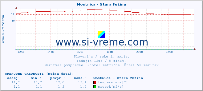 POVPREČJE :: Mostnica - Stara Fužina :: temperatura | pretok | višina :: zadnji dan / 5 minut.