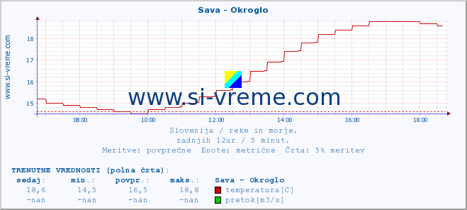 POVPREČJE :: Sava - Okroglo :: temperatura | pretok | višina :: zadnji dan / 5 minut.