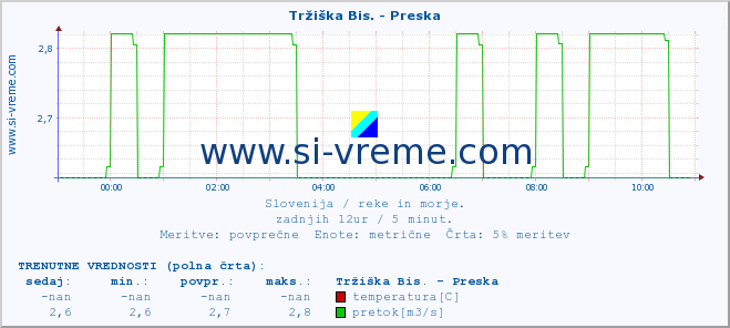 POVPREČJE :: Tržiška Bis. - Preska :: temperatura | pretok | višina :: zadnji dan / 5 minut.