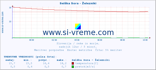 POVPREČJE :: Selška Sora - Železniki :: temperatura | pretok | višina :: zadnji dan / 5 minut.