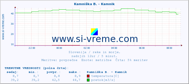 POVPREČJE :: Kamniška B. - Kamnik :: temperatura | pretok | višina :: zadnji dan / 5 minut.