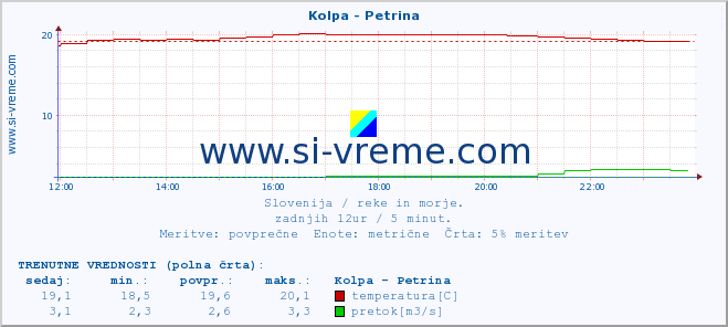 POVPREČJE :: Kolpa - Petrina :: temperatura | pretok | višina :: zadnji dan / 5 minut.