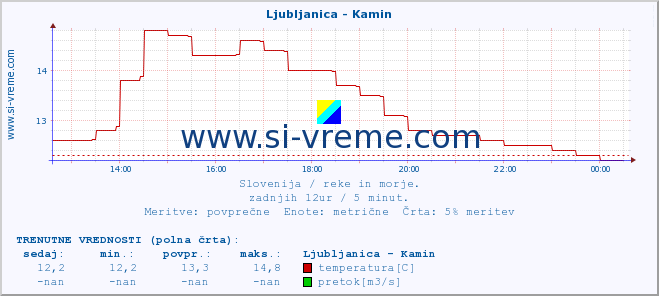 POVPREČJE :: Ljubljanica - Kamin :: temperatura | pretok | višina :: zadnji dan / 5 minut.