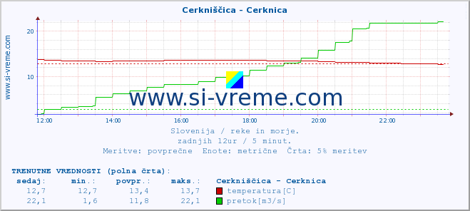 POVPREČJE :: Cerkniščica - Cerknica :: temperatura | pretok | višina :: zadnji dan / 5 minut.