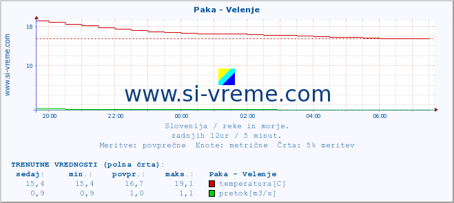 POVPREČJE :: Paka - Velenje :: temperatura | pretok | višina :: zadnji dan / 5 minut.