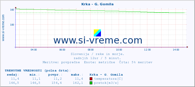 POVPREČJE :: Krka - G. Gomila :: temperatura | pretok | višina :: zadnji dan / 5 minut.