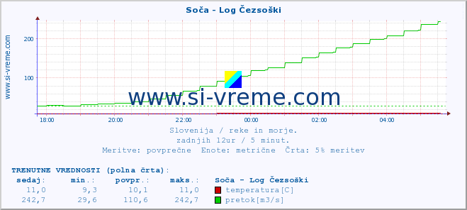 POVPREČJE :: Soča - Log Čezsoški :: temperatura | pretok | višina :: zadnji dan / 5 minut.